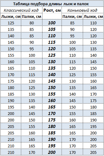 Высота лыж по росту. Лыжные палки ростовка для конькового хода. Ростовка беговых лыж таблица. Лыжи для конькового хода ростовка 175. Как выбрать размер лыж.